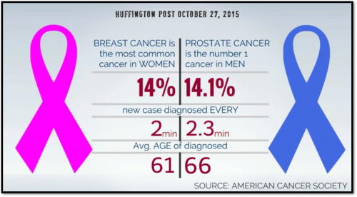 Huffington post article incidence of prostate cancer